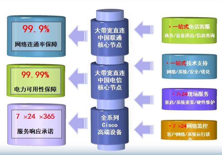 乐山机房网络